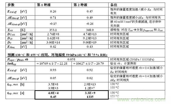 結(jié)果見下表。