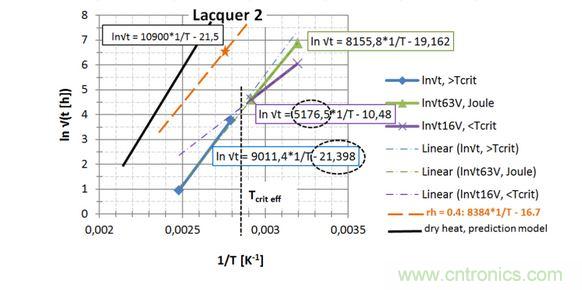 第2種漆，直接讀出 EA / k 和ln{xlacq/√（4D x …）}， 用虛線框起來(lái)