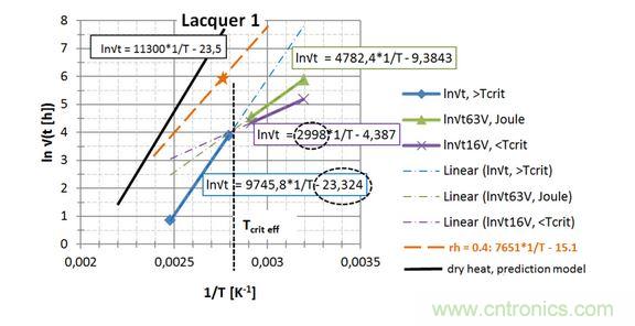  第一種漆， 直接讀出 EA / k 和ln{xlacq /√（4D x …）}， 用虛線框起來(lái)