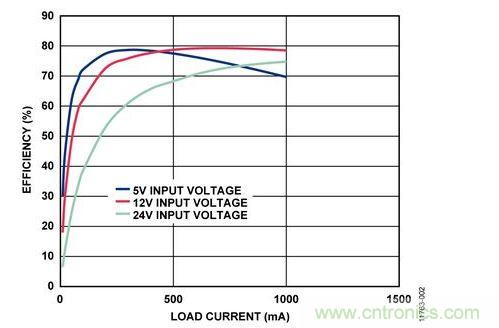 輸入電壓為5 V、12 V和24 V時(shí)，反激式電路輸出效率與負(fù)載電流的關(guān)系 
