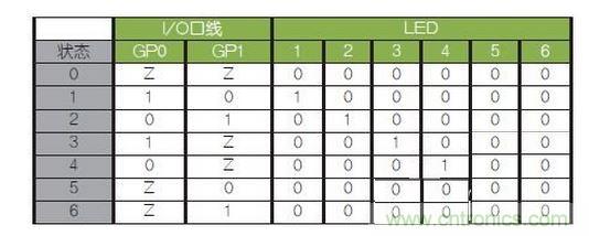 LED驅(qū)動(dòng)邏輯表。避免（0，0）和（1，1）