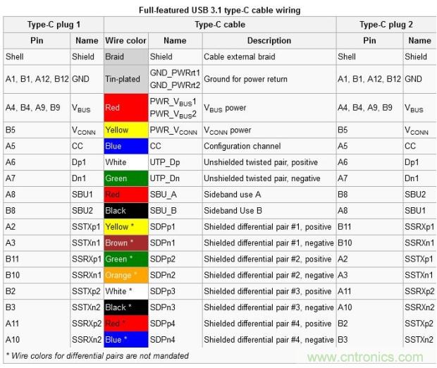 只需了解5個point，完爆USB Type C絕對沒問題！