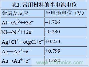 可穿戴設(shè)備面臨挑戰(zhàn)，生物阻抗電路設(shè)計(jì)“挑大梁”