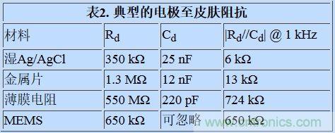 可穿戴設(shè)備面臨挑戰(zhàn)，生物阻抗電路設(shè)計(jì)“挑大梁”