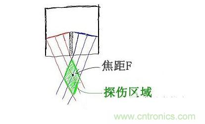 c、焦距的選擇