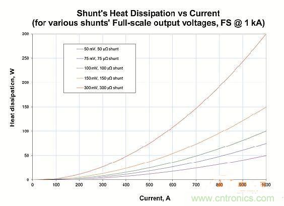 包學包會：測量50A以上的直流電流怎么測？