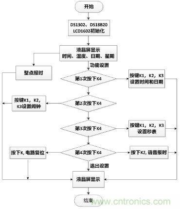 電路專區(qū):可測溫式電子萬年歷的設計與實現(xiàn)