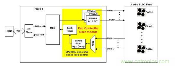 采用軟件閉環(huán)控制、基于PSoC1的風(fēng)扇控制器