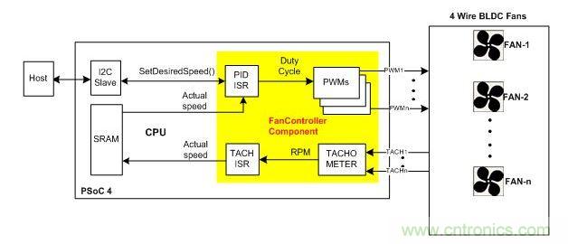 采用硬件閉環(huán)控制、基于PSoC4的風(fēng)扇控制器