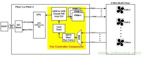 采用硬件閉環(huán)控制、基于PSoC3或PSoC 5的風(fēng)扇控制器。