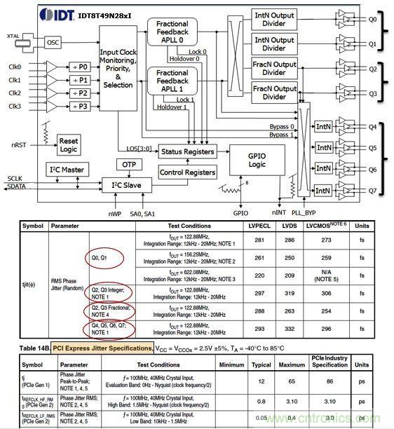 IDT8T49N28X通用頻率轉(zhuǎn)換器。