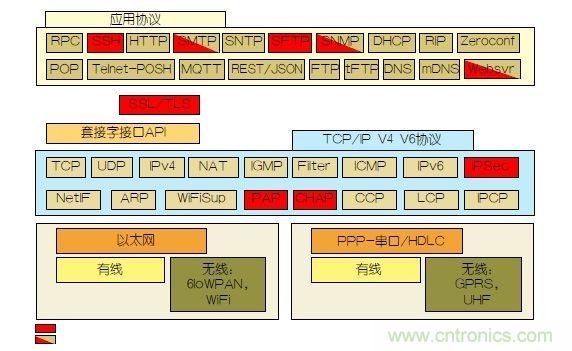 如何保護物聯(lián)網(wǎng)微控制器的實時操作系統(tǒng)安全？