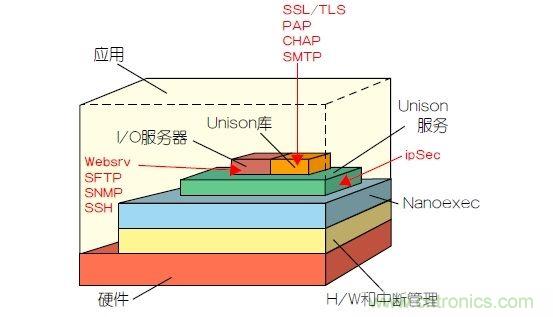 如何保護物聯(lián)網(wǎng)微控制器的實時操作系統(tǒng)安全？