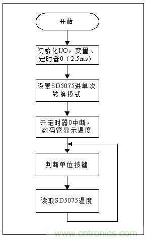 低成本、高精度的測(cè)溫方案詳解