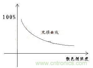 如何提高LED照明的顯色指數(shù)？