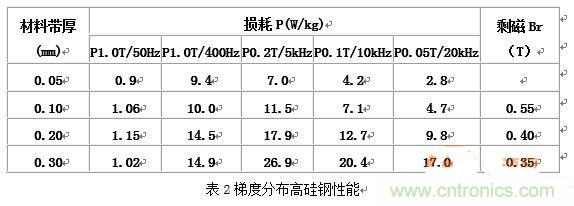 你真正了解電磁元件嗎？讓軟磁材料“拿主意”