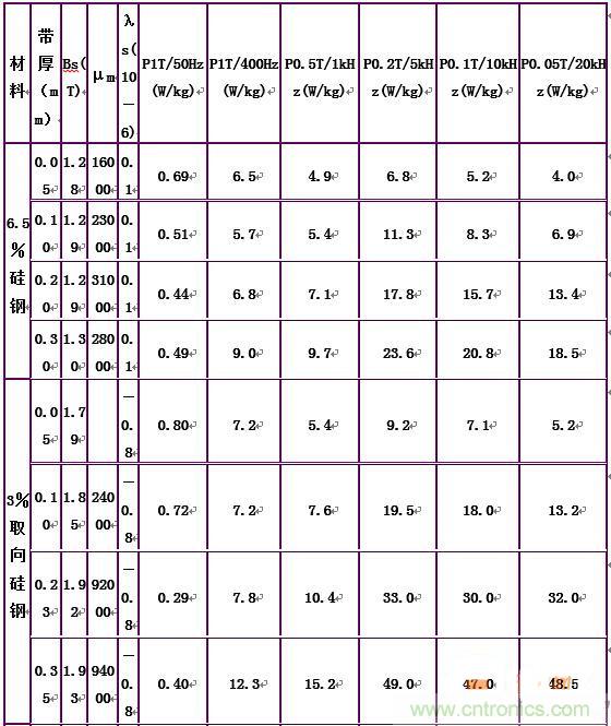 你真正了解電磁元件嗎？讓軟磁材料“拿主意”