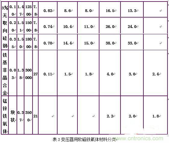 你真正了解電磁元件嗎？讓軟磁材料“拿主意”