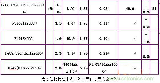 你真正了解電磁元件嗎？讓軟磁材料“拿主意”