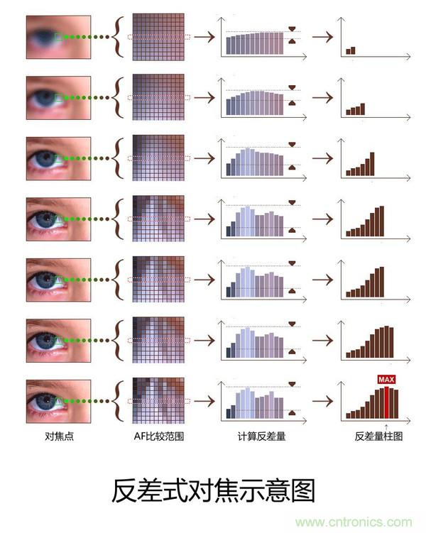手機(jī)是怎么自動(dòng)對(duì)焦的?