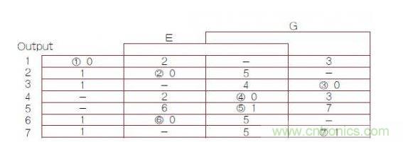 異步有限狀態(tài)機（FSM）轉換主表，其中1，2，3，4，5，6，7帶圈的數(shù)字是穩(wěn)定FSM狀態(tài)號（G是時鐘輸入）。