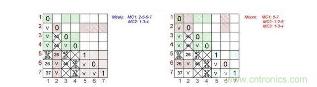 根據(jù)Mealy（左）和Moore（右）狀態(tài)機做出的最終表格對。