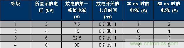 表 1、IEC 61000-4-2 波形參數(shù)。