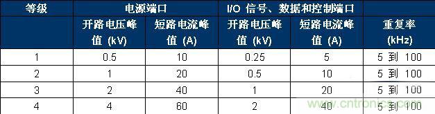 表 2、IEC 61000-4-4 嚴(yán)重性測試等級(jí)。