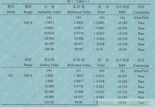 校準(zhǔn)電流傳感器，要考慮的東西不是一般的多！