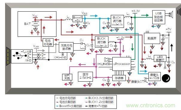 典型的移動平板電腦應用模塊和布局。