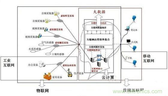 圖文解說(shuō)互聯(lián)網(wǎng)、云計(jì)算、大數(shù)據(jù)