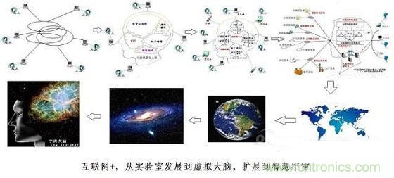 圖文解說(shuō)互聯(lián)網(wǎng)、云計(jì)算、大數(shù)據(jù)