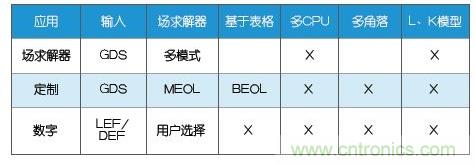 新的寄生電路提取挑戰(zhàn)，看先進納米IC如何滿足新要求？