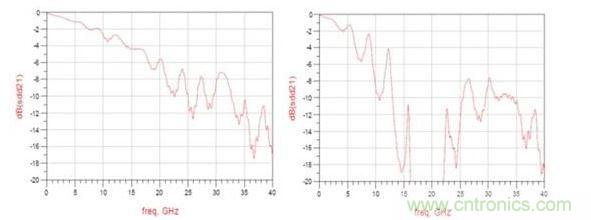 頻率響應(yīng)（左：12.5GHz時的插入損耗大約為3dB ；右：12.5GHz時的插入損耗大于8dB）