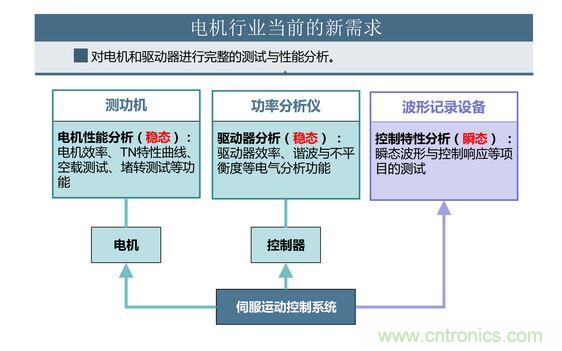 2、 如何考量電機對頻繁啟動、制動的適應(yīng)能力