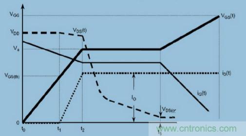 MOS柵極驅(qū)動過程中,米勒效應(yīng)會產(chǎn)生哪些危害?