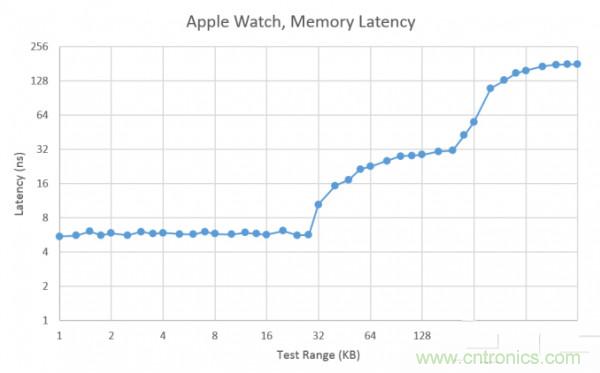 搭載S1芯片的Apple Watch，內(nèi)部竟有30獨(dú)立組件！