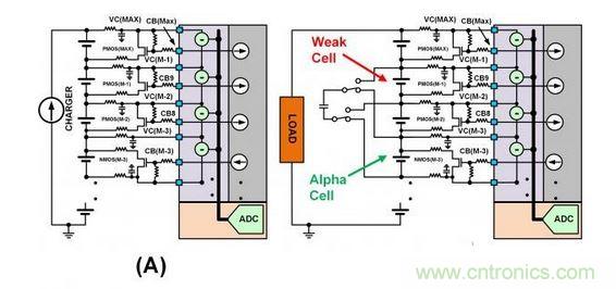 SEQ Figure * ARABIC 3：此圖顯示了不同類型的單電池平衡：（a）使用旁路單電池平衡FET來減慢單電池在充電周期的充電速度。（b）在放電周期內(nèi)使用主動(dòng)平衡從強(qiáng)單電池“偷取”電荷并將該電荷給予弱單電池。