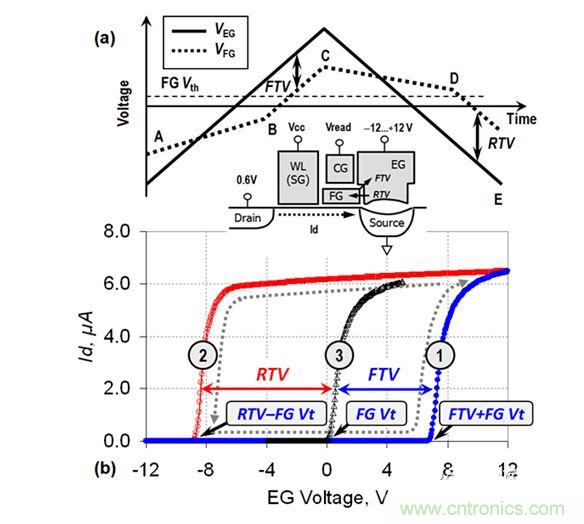 （a） VEG線(xiàn)性斜坡期間的EG電壓和FG電壓圖；（b） VEG正向變化（曲線(xiàn)1）和反向變化（曲線(xiàn)2）期間測(cè)量的單元電流。曲線(xiàn)3顯示了在直接接觸FG的單元上測(cè)量的Id-VFG參考特性（來(lái)自［3］）。在A-B和C-D區(qū)域中，EG-FG電壓差小