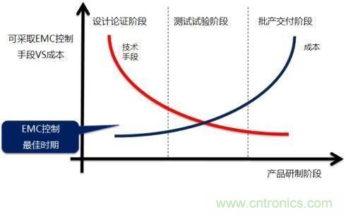 電磁兼容問(wèn)題早發(fā)現(xiàn)，專家給你出奇招！