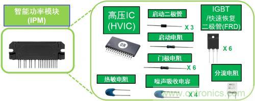 想要更節(jié)能的白家電？安森美設(shè)計來助你