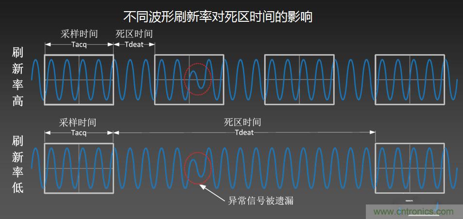 示波器抓不到低概率異常信號(hào)怪誰？