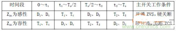 諧振型DC-DC變換器實(shí)現(xiàn)ZVS、ZCS 條件，要達(dá)到什么條件？