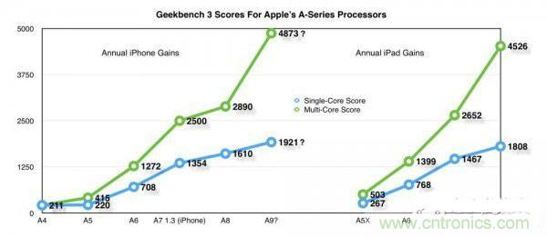 相比A8，iPhone 6s/Plus的蘋果A9芯片為你帶來意外驚喜！
