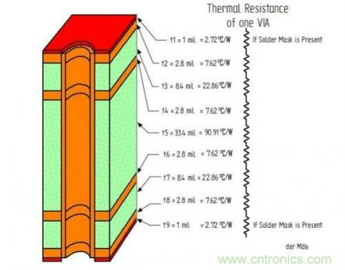 PCB設(shè)計(jì)徹底解決電源散熱問題的契機(jī)在哪？