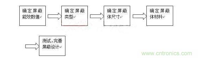 對于屏蔽來說，通常有以下步驟：