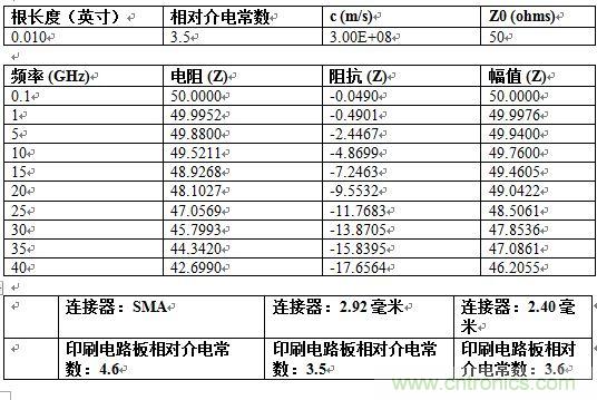 PCB設(shè)計：使用同軸連接器怎么發(fā)射PCB信號？