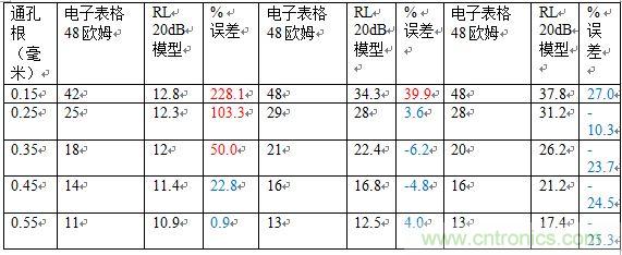 PCB設(shè)計：使用同軸連接器怎么發(fā)射PCB信號？