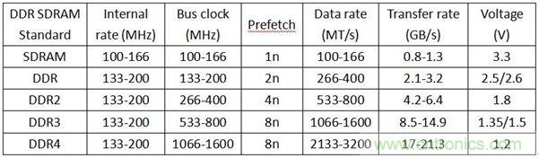 DDR1DDR2DDR3DDR4SDAM內(nèi)存各有千秋，哪里不同？