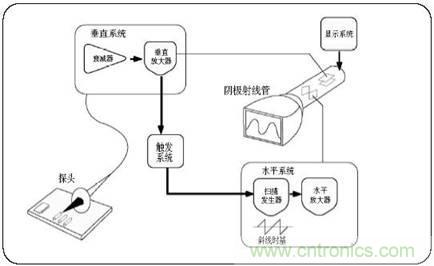 數(shù)學(xué)示波器與模擬示波器之間有何不同？